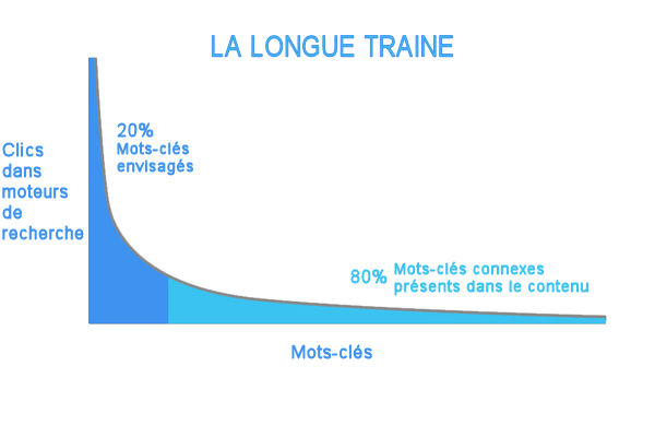 longue traine